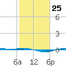 Rainbow Bridge tide chart for Wednesday, January 25, 2023