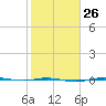 Rainbow Bridge tide chart for Thursday, January 26, 2023
