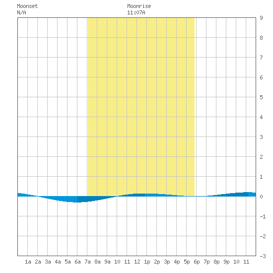 Rainbow Bridge tide chart for Friday, January 27, 2023