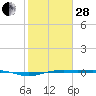 Rainbow Bridge tide chart for Saturday, January 28, 2023
