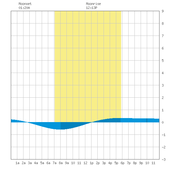 Rainbow Bridge tide chart for Sunday, January 29, 2023