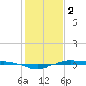Rainbow Bridge tide chart for Monday, January 2, 2023
