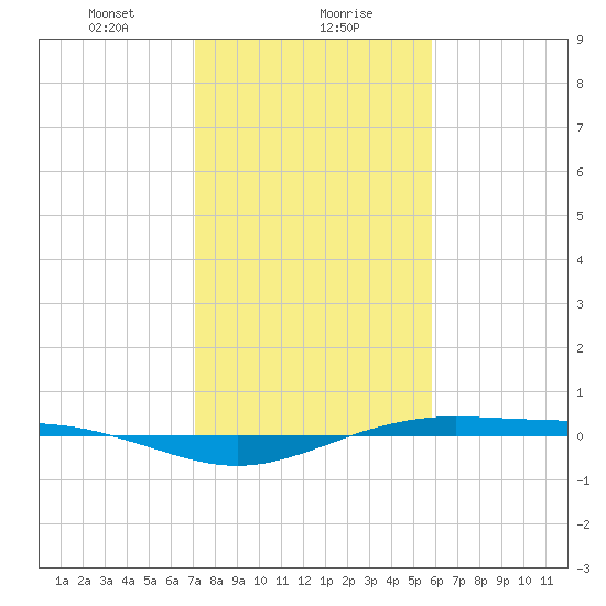 Rainbow Bridge tide chart for Monday, January 30, 2023