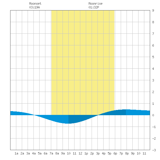 Rainbow Bridge tide chart for Tuesday, January 31, 2023