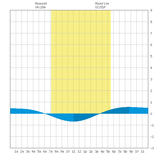 Rainbow Bridge tide chart for Tuesday, January 3, 2023