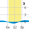 Rainbow Bridge tide chart for Tuesday, January 3, 2023