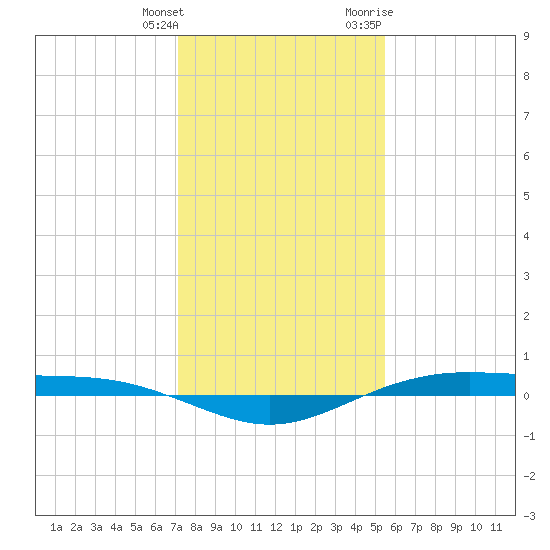 Rainbow Bridge tide chart for Wednesday, January 4, 2023