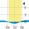 Rainbow Bridge tide chart for Wednesday, January 4, 2023