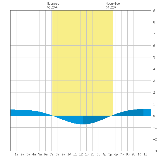 Rainbow Bridge tide chart for Thursday, January 5, 2023
