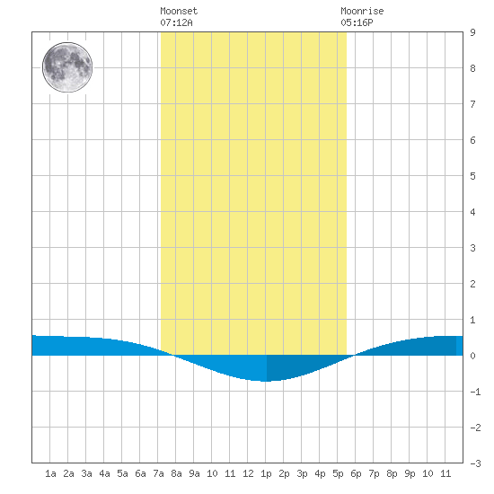 Rainbow Bridge tide chart for Friday, January 6, 2023