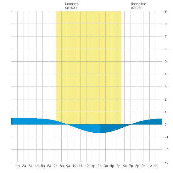 Rainbow Bridge tide chart for Sunday, January 8, 2023