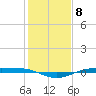 Rainbow Bridge tide chart for Sunday, January 8, 2023