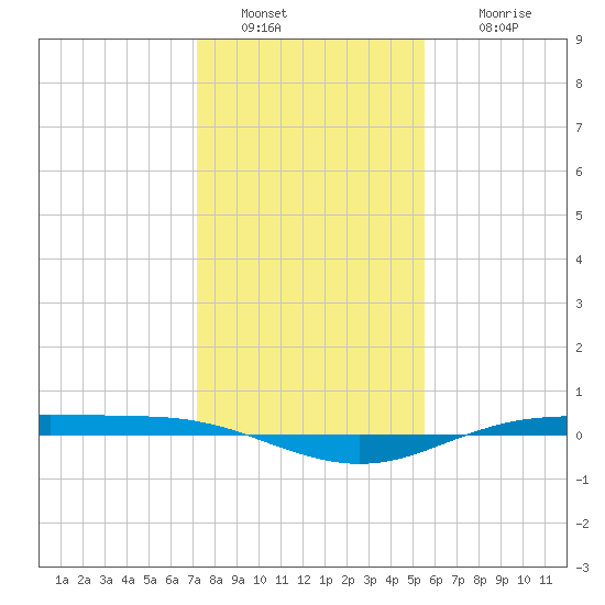 Rainbow Bridge tide chart for Monday, January 9, 2023