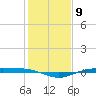 Rainbow Bridge tide chart for Monday, January 9, 2023