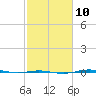 Rainbow Bridge tide chart for Friday, February 10, 2023