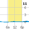 Rainbow Bridge tide chart for Saturday, February 11, 2023