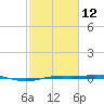 Rainbow Bridge tide chart for Sunday, February 12, 2023