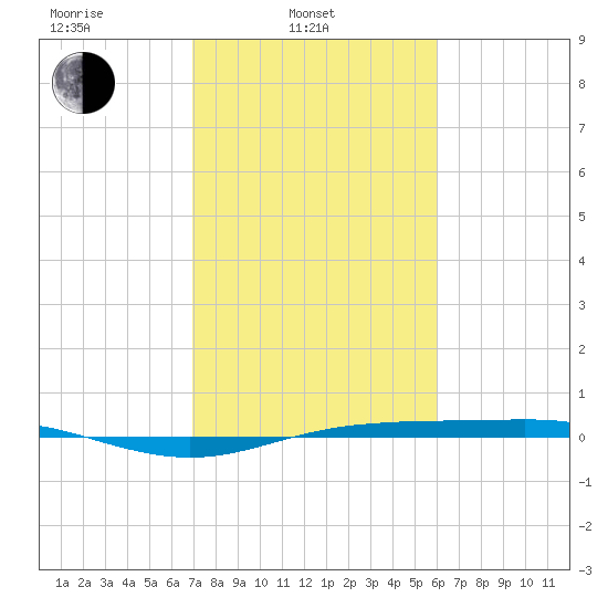 Rainbow Bridge tide chart for Monday, February 13, 2023