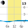 Rainbow Bridge tide chart for Monday, February 13, 2023