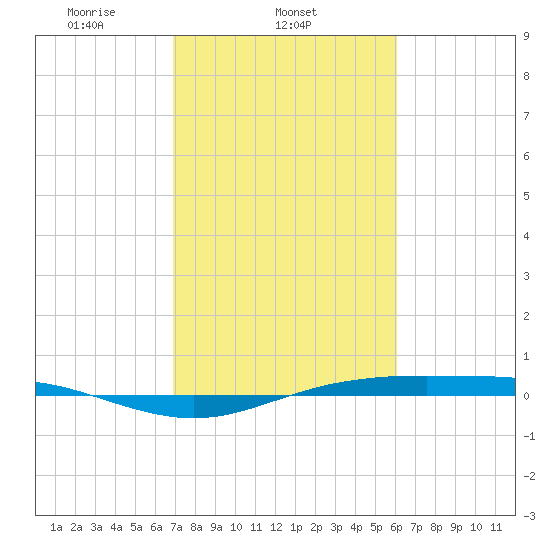Rainbow Bridge tide chart for Tuesday, February 14, 2023