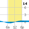 Rainbow Bridge tide chart for Tuesday, February 14, 2023