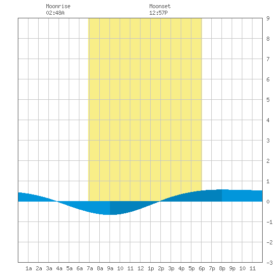 Rainbow Bridge tide chart for Wednesday, February 15, 2023