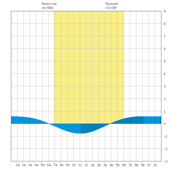 Rainbow Bridge tide chart for Friday, February 17, 2023