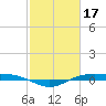 Rainbow Bridge tide chart for Friday, February 17, 2023