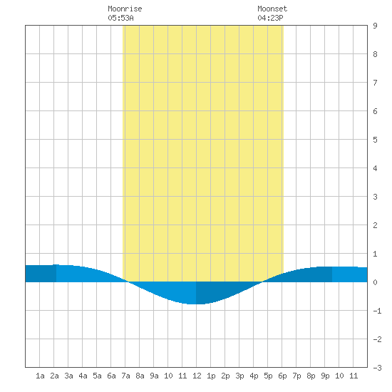Rainbow Bridge tide chart for Saturday, February 18, 2023