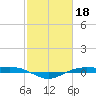 Rainbow Bridge tide chart for Saturday, February 18, 2023