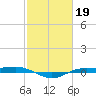 Rainbow Bridge tide chart for Sunday, February 19, 2023