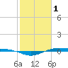 Rainbow Bridge tide chart for Wednesday, February 1, 2023
