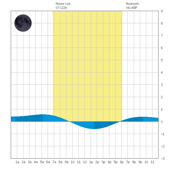 Rainbow Bridge tide chart for Monday, February 20, 2023