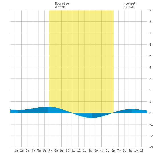 Rainbow Bridge tide chart for Tuesday, February 21, 2023