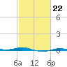 Rainbow Bridge tide chart for Wednesday, February 22, 2023