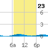 Rainbow Bridge tide chart for Thursday, February 23, 2023