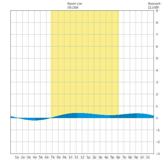 Rainbow Bridge tide chart for Friday, February 24, 2023