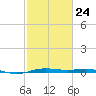 Rainbow Bridge tide chart for Friday, February 24, 2023