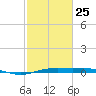 Rainbow Bridge tide chart for Saturday, February 25, 2023
