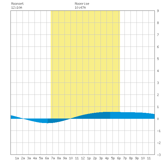 Rainbow Bridge tide chart for Sunday, February 26, 2023