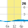 Rainbow Bridge tide chart for Sunday, February 26, 2023