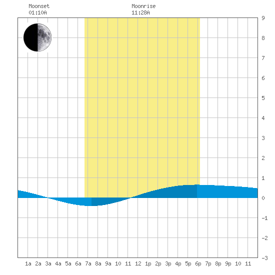Rainbow Bridge tide chart for Monday, February 27, 2023