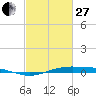 Rainbow Bridge tide chart for Monday, February 27, 2023