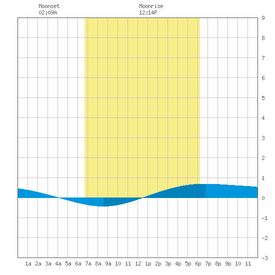 Rainbow Bridge tide chart for Tuesday, February 28, 2023