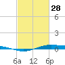 Rainbow Bridge tide chart for Tuesday, February 28, 2023