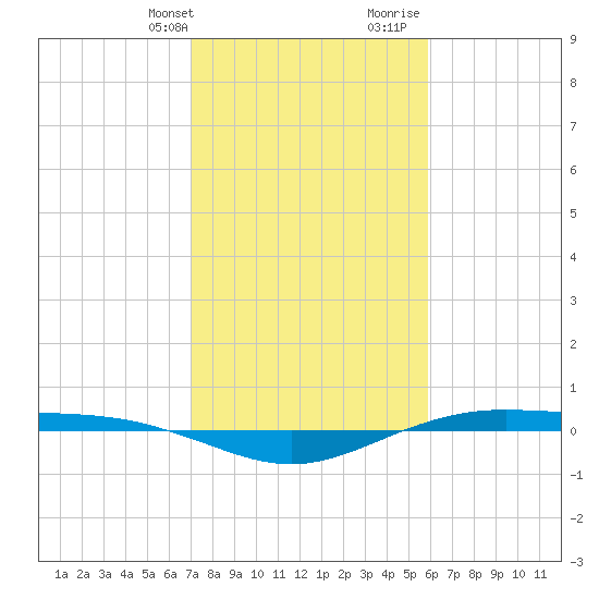 Rainbow Bridge tide chart for Thursday, February 2, 2023