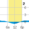 Rainbow Bridge tide chart for Thursday, February 2, 2023