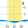 Rainbow Bridge tide chart for Friday, February 3, 2023