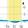 Rainbow Bridge tide chart for Saturday, February 4, 2023