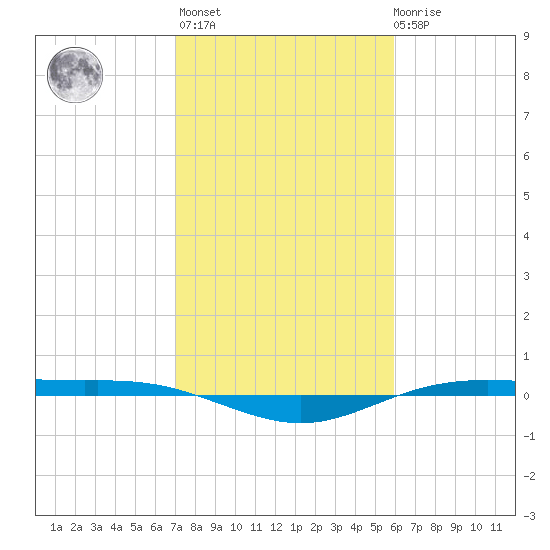 Rainbow Bridge tide chart for Sunday, February 5, 2023